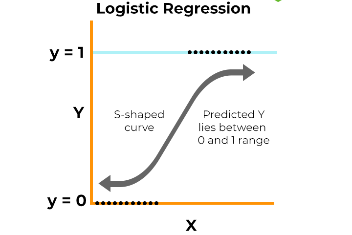 Logistic Regression. (Photo credited to spiceworks.com).