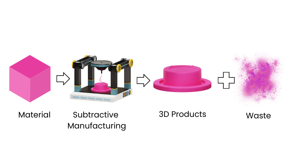 The process of subtractive manufacturing.