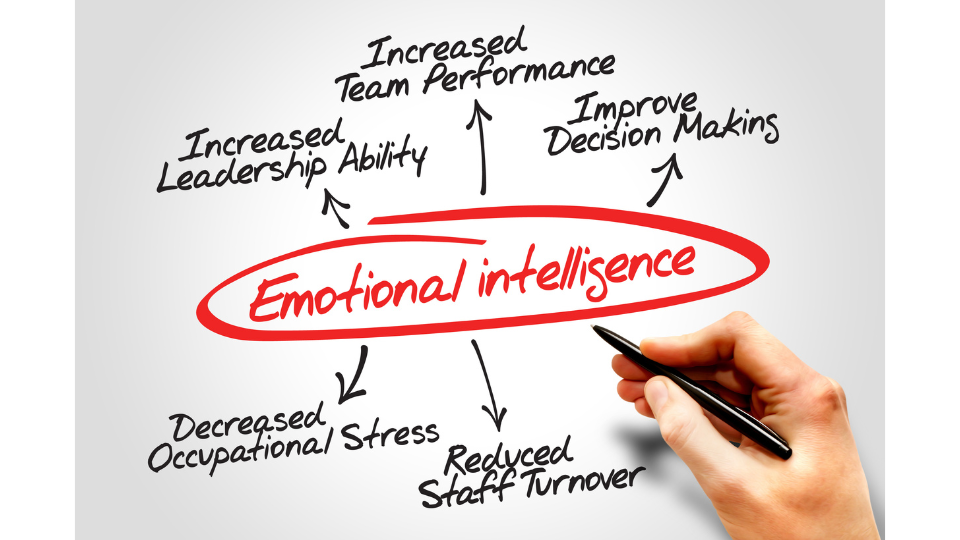 Enhancing emotional intelligence improves understanding and empathy in personal and professional interactions.